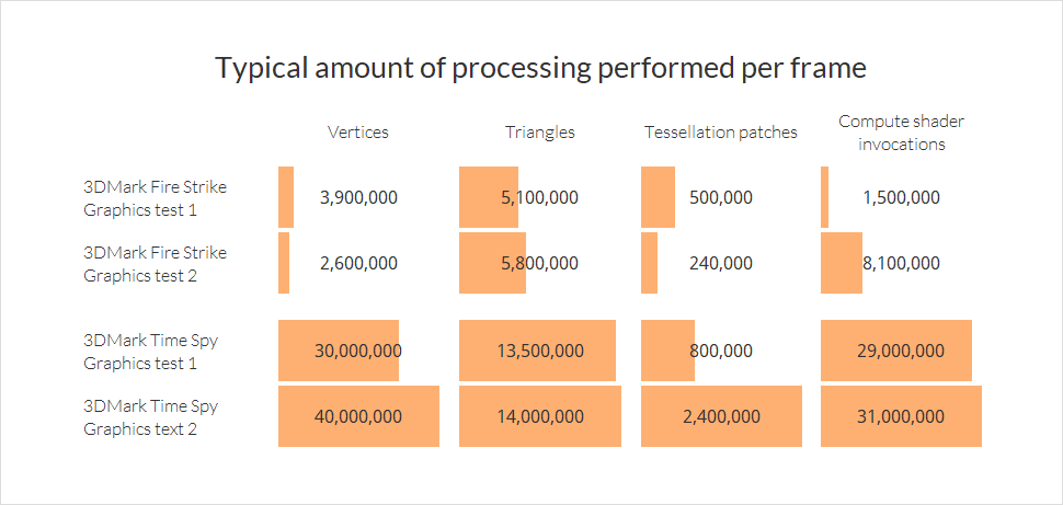 Average processing performed per frame in 3DMark Time Spy and 3DMark FIre Strike