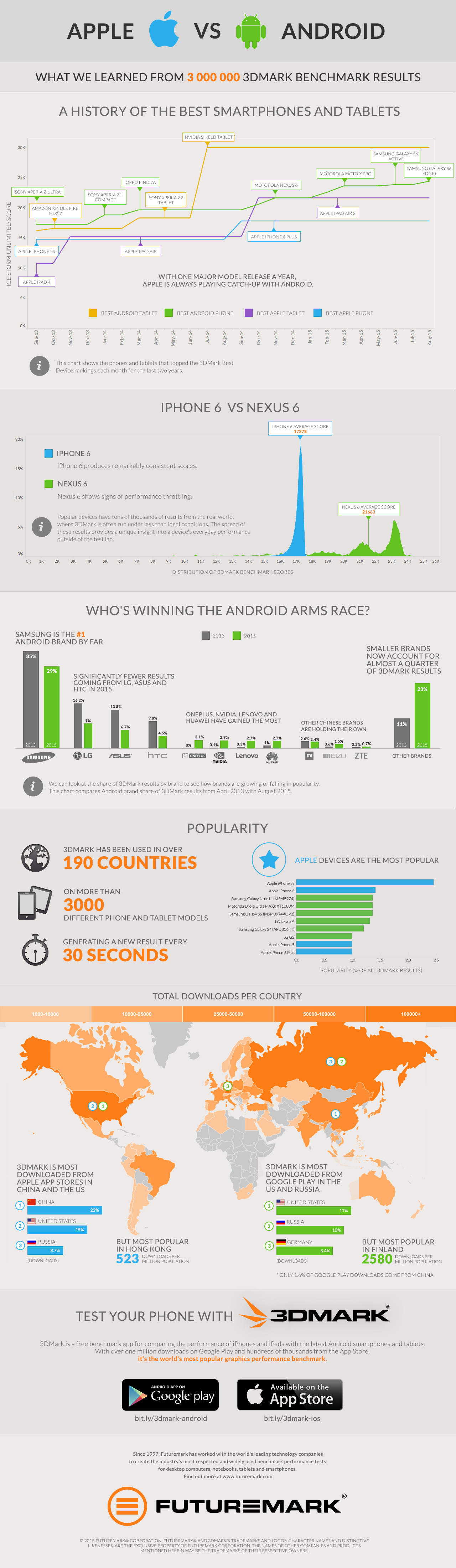 3DMark benchmark infographic Apple vs Android