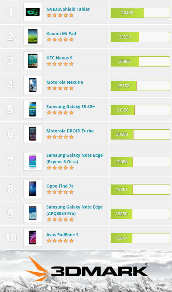 Best Android Devices for Gaming, ranked by 3DMark score