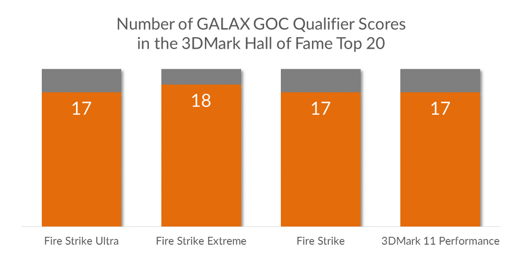 GALAX GOC contestants dominate 3DMark Hall of Fame Top 20