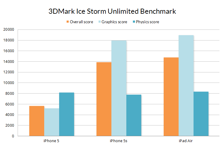 3DMark Ice Storm Unlimited scores for iPhone 5, iPhone 5s and iPad Air