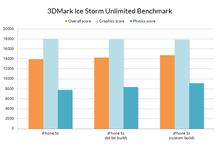 iPhone 5s scores from 3DMark, 3DMark 64-bit, and 3DMark custom build
