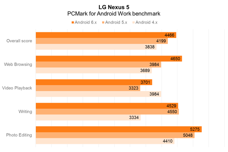 LG Nexus 5 PCMark for Android Work performance by Android OS version