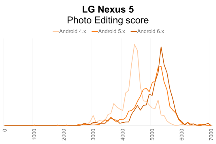 LG Nexus 5 PCMark for Android Photo Editing performance distribution by Android OS version