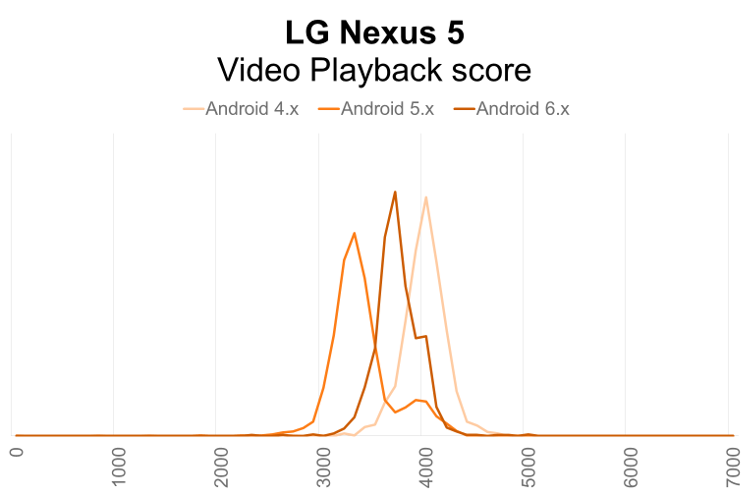 LG Nexus 5 PCMark for Android Video Playback performance distribution by Android OS version