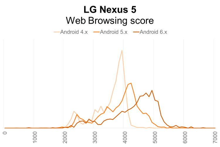 LG Nexus 5 PCMark for Android Web Browsing performance distribution by Android OS version