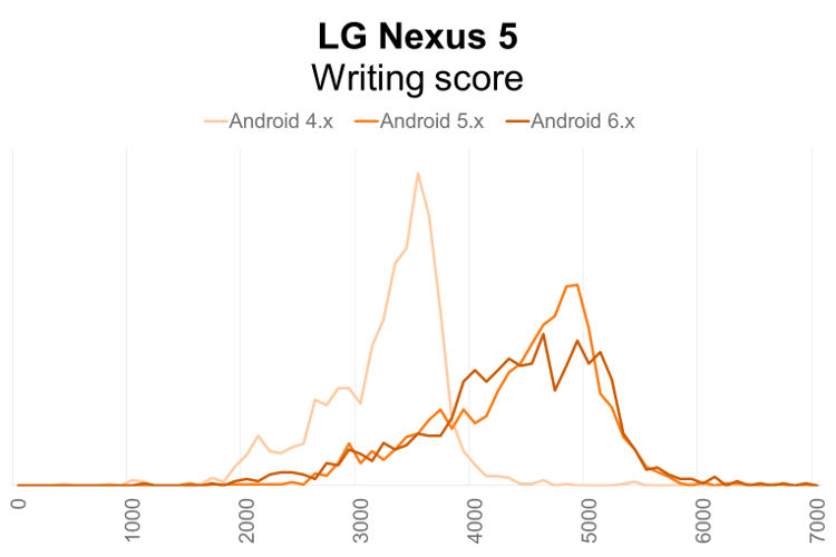 LG Nexus 5 PCMark for Android Writing performance distribution by Android OS version