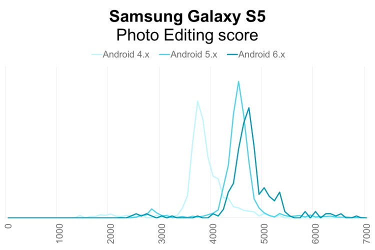 Samsung Galaxy S5 PCMark for Android Photo Editing performance distribution by Android OS version