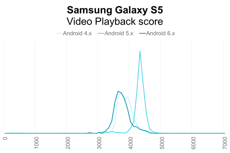 Samsung Galaxy S5 PCMark for Android Video Playback performance distribution by Android OS version