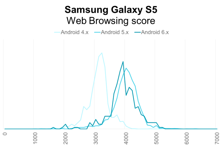 Samsung Galaxy S5 PCMark for Android Web Browsing performance distribution by Android OS version