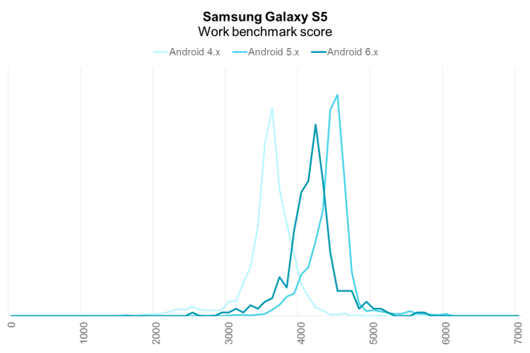 Samsung Galaxy S5 PCMark for Android Work performance distribution by Android OS version