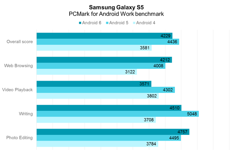 Samsung Galaxy S5 PCMark for Android Work performance by Android OS version