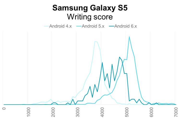 Samsung Galaxy S5 PCMark for Android Writing performance distribution by Android OS version
