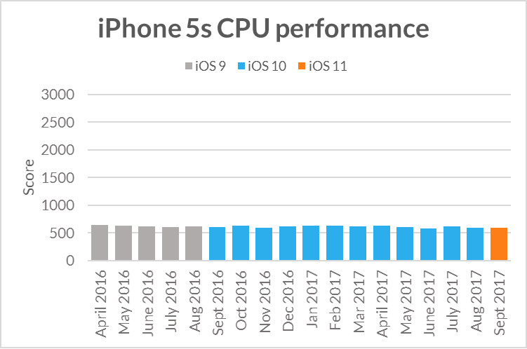 iPhone 5s Sling Shot Extreme CPU performance